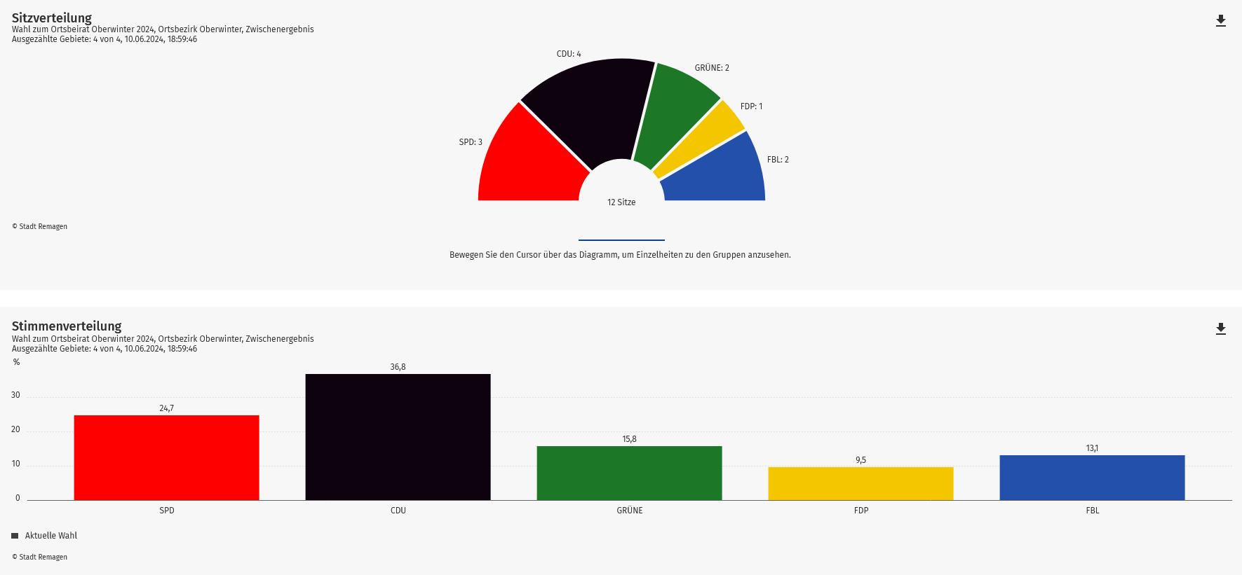 Wahlergebnisse der Kommunalwahl 2024 in Oberwinter